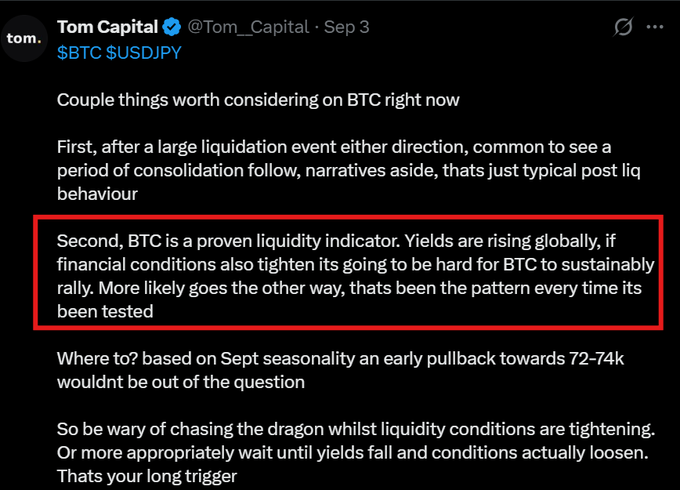 A tweet from Tom Capital (@Tom_Capital) dated September 3 discusses Bitcoin's outlook, arguing that BTC is a proven liquidity indicator and that rising global yields with tightening financial conditions will make it difficult for BTC to sustainably rally, suggesting a pullback toward $72-74k. The highlighted section in the image emphasizes his point about yields and liquidity, which directly supports the accompanying post's observation about the disconnect between crypto Twitter's BTC trading and traditional finance conditions.