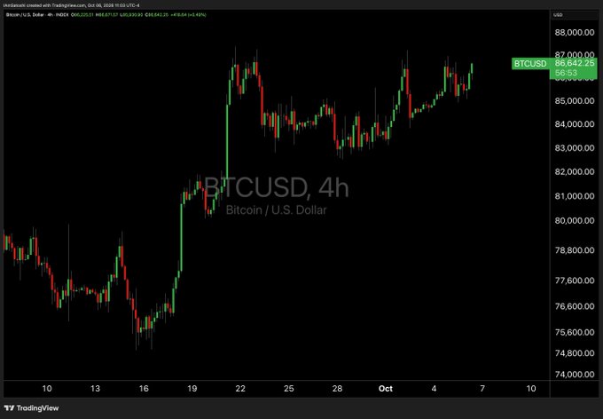 A 4-hour TradingView candlestick chart of BTCUSD (Bitcoin/U.S. Dollar) shows the price climbing from the $74,000-$75,000 range to approximately $86,642, forming a clear bullish structure with higher highs and higher lows since mid-September. The image visually supports the post's claim of a valid bullish setup for $BTC.