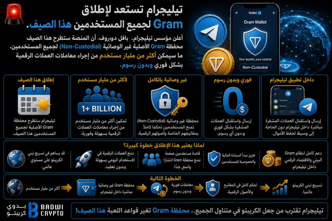 Telegram is preparing to launch the Gram wallet for all users this summer, enabling over a billion users to conduct instant, fee-free cryptocurrency transactions directly within the app. The image visually depicts the Gram wallet interface on a smartphone, alongside icons representing global reach, a large user base, and security features.