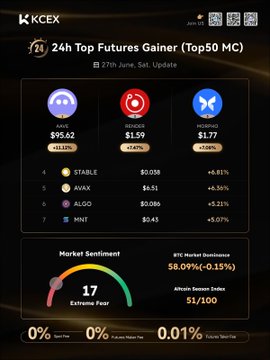 The image is a KCEX daily futures market report dated June 27, Sat, showing the top 24h futures gainers among the top 50 market cap coins, led by AAVE/USDT (+11.12%), RENDER/USDT (+7.47%), and MORPHO/USDT (+7.08%), followed by STABLE, AVAX, ALGO, and MNT. It also displays a Market Sentiment of "Extreme Fear" (17) and BTC Market Dominance of 58.09% (-0.15%), matching the accompanying post's summary of the day's top-performing futures pairs.