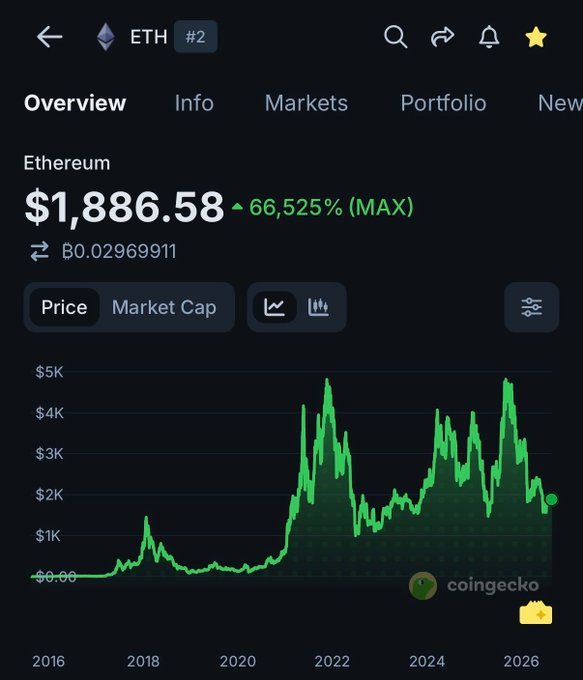 The image shows a CoinGecko price chart for Ethereum (ETH) displaying a current price of $1,886.58, with a historical price graph spanning from 2016 to 2026. The chart supports the post's claim, as the price line clearly remains above the $1,000 mark throughout 2021 onward, only briefly dipping near it during early periods and never sustaining below that threshold in recent years.