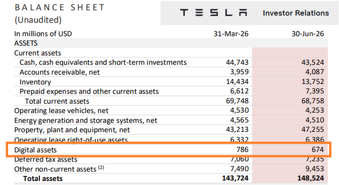 A Tesla balance sheet (Unaudited) shows Digital assets valued at $786M as of 31-Mar-26 and $674M as of 30-Jun-26, reflecting a ~$112M decline corresponding to the unrealized loss on its 11,509 BTC holdings during Q2.