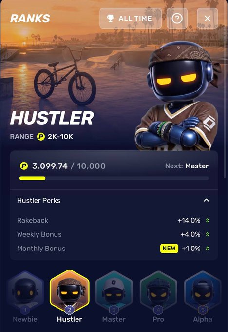 Mobile app screenshot showing a 'Hustler' rank interface with a robotic ninja character, progress bar showing 3,099.74/10,000 points toward Master rank, perk bonuses (Rakeback +14%, Weekly Bonus +4%, Monthly Bonus +1%), and rank progression icons from Newbie to Alpha.