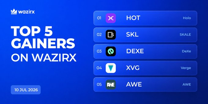 The image is a WazirX promotional graphic titled "TOP 5 GAINERS ON WAZIRX" dated 10 JUL 2026, listing the cryptocurrencies $HOT (Holo), $SKL (SKALE), $DEXE (DeXe), $XVG (Verge), and $AWE (AWE) in ranked order, which directly corresponds to the post highlighting their respective percentage gains for the day.