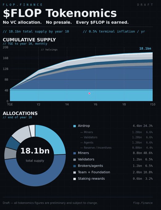 An infographic titled '$FLOP Tokenomics' from flop.finance showing an 18.1bn cumulative supply by year 10 with halvings, and an allocations breakdown including 48.6% to Miners and 24.3% to Airdrop.