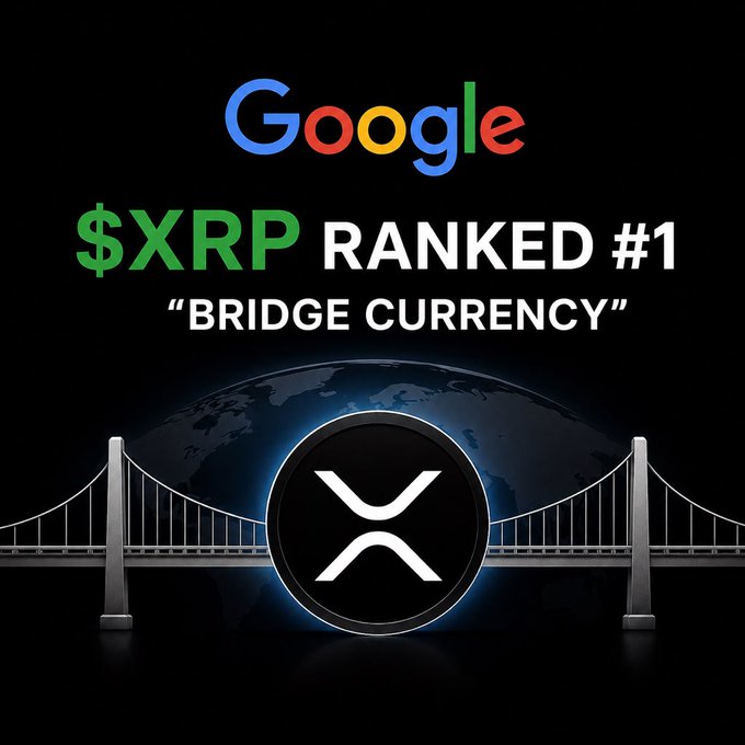 A promotional graphic displays the Google logo alongside bold text reading "$XRP RANKED #1 'BRIDGE CURRENCY,'" with the XRP logo centered over an illustration of a suspension bridge spanning a globe, visually reinforcing the post's claim that Google now positions XRP as the world's bridge currency.