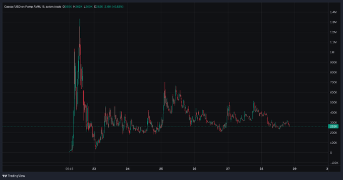 A TradingView candlestick chart of the $Doge2/USDT pair on Pump AMM shows the token's price action from January 22–28, with a massive spike to around 1.3M shortly after launch (Jan 22) followed by a sharp decline and consolidation near the 0.02934 level (+0.03%).

The chart visually supports the post's narrative of a newly launched meme token experiencing extreme early volatility before stabilizing, as the post encourages traders to look beyond "new pairs" and pay attention to projects like $Doge2.