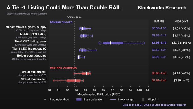 A Blockworks Research chart titled 'A Tier-1 Listing Could More Than Double RAIL' showing model-implied price scenarios with today's price marked at $2.78.