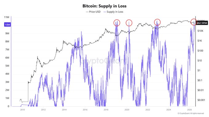 The image presents a bar graph that shows the price of Bitcoin over time, with its high values during periods of extreme fear and loss. The highest peaks correspond to instances when people were selling their Bitcoins due to fear or panic. On the other hand, there are periods where the value decreased significantly but still maintained a relatively low point, indicating the maximum loss zone.

The graph shows that in 2012, Bitcoin had a moderate increase followed by a decrease around 2015 and 2016. This pattern of extreme values and peaks can be seen continuing today, with Bitcoin currently experiencing significant losses as evidenced by its price fluctuations over time.
