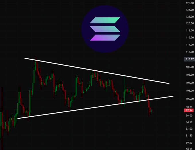 A cryptocurrency chart for Solana (SOL) shows price action breaking down from a symmetrical triangle pattern, with the current price at 97.44 (marked in red) after failing to hold the lower trendline support near 100, while the upper boundary sits at 110.07. The chart visually supports the post's analysis, illustrating the breakdown and the critical level now being tested for either a reclaim or further downside movement.