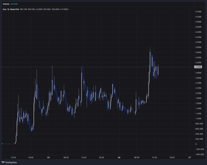 A TradingView-style chart showing a dramatic price spike for the $SUE token, with the visible y-axis indicating prices rising toward 0.1, accompanied by the caption "$sue feels like a generational bid ngl" and a link to its DEX Screener page on BSC.