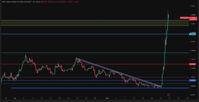 A XRP/USDT linear futures contract candlestick chart on Shorte showing a sharp breakout from a descending wedge pattern with a significant price spike.