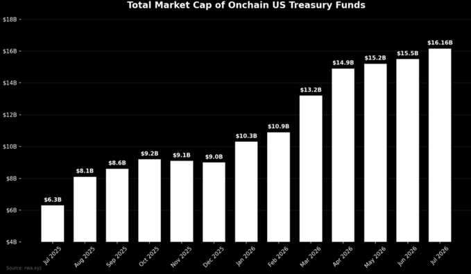 A bar chart titled "Total Market Cap of Onchain US Treasury Funds" showing growth from $6.3B in July 2025 to $16.16B in July 2026, sourced from rwa.xyz.