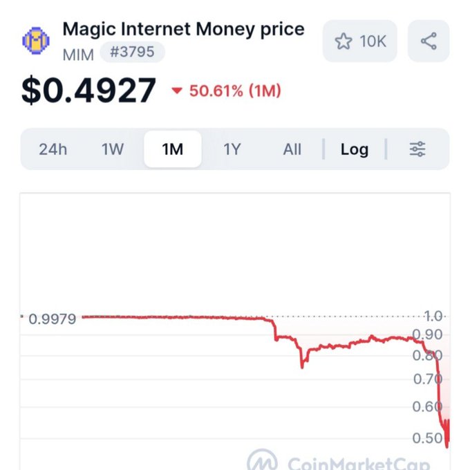 The image shows a financial chart with a red line that represents a decreasing stock value over time, while a purple line indicates a corresponding increase in the price of the stock. The post provides information about Magic Internet Money Price trading, which is described as "UnStablecoin" and "50% below peg", implying that this is a highly speculative and potentially risky investment opportunity. The chart demonstrates how certain factors can influence the stock market's behavior over time.