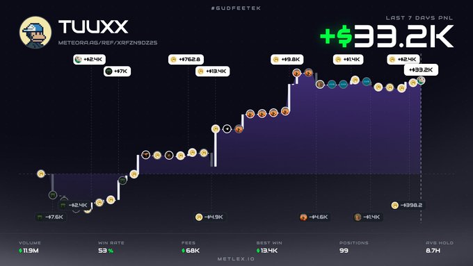 A 7-day PnL chart on METEORA.AG shows a trader username "TUUXX" gaining +$33.2K, with daily callouts highlighting wins like +$752.8, +$413.4K, +$49.8K, and +$89.2K, alongside stats of 11.9M volume, 53% win rate, 68K fees, and 8.7H avg hold—visually supporting the post's claim of profitable Meteora DLMM pool trading.