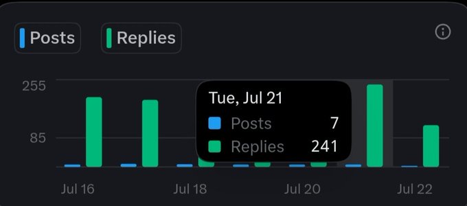 A dark-themed bar chart interface showing Posts and Replies activity from Jul 16 to Jul 22, with a tooltip highlighting Tuesday, July 21 with 7 posts and 241 replies.