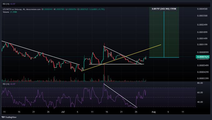 A 4-hour candlestick chart of LIT/FETH on Uniswap (price 0.00007625, +9.78%) shows an ascending trend from a falling wedge pattern, with a projected parabolic move highlighted by a green measurement box targeting approximately 0.001797 (a potential ~2,452% gain), aligning with the post's bullish thesis of breaking yellow resistance and going vertical.