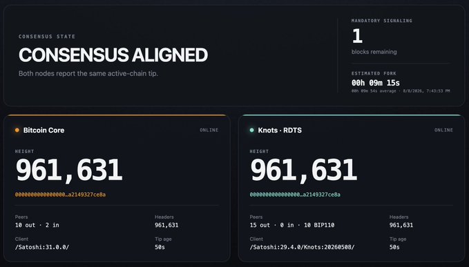 The image displays a Bitcoin block height comparison between two node clients showing block 810110 (or 81011) with "ONE BLOCK TO GO" until the next difficulty adjustment period. Both nodes show identical headers at 810,111 with 50-second tip ages, though they report different peer counts (10 BIP110 nodes on the right client signaling readiness for the upcoming change).