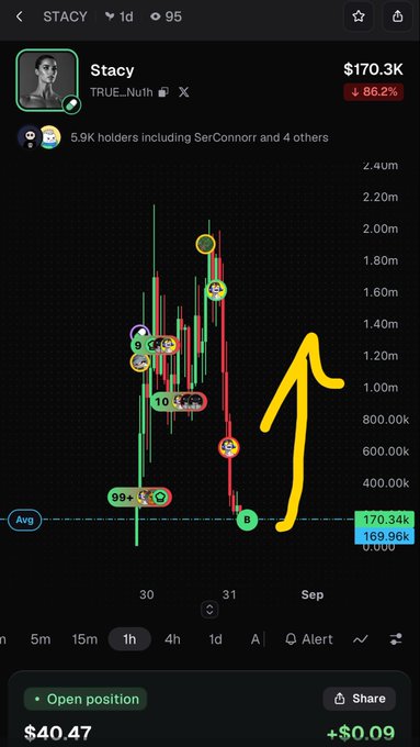 A cryptocurrency chart showing the token "Stacy" ($170.3K, down 86.2%) on a candlestick graph with an arrow indicating a sharp price drop, with 5.9K holders including SerConnorr.