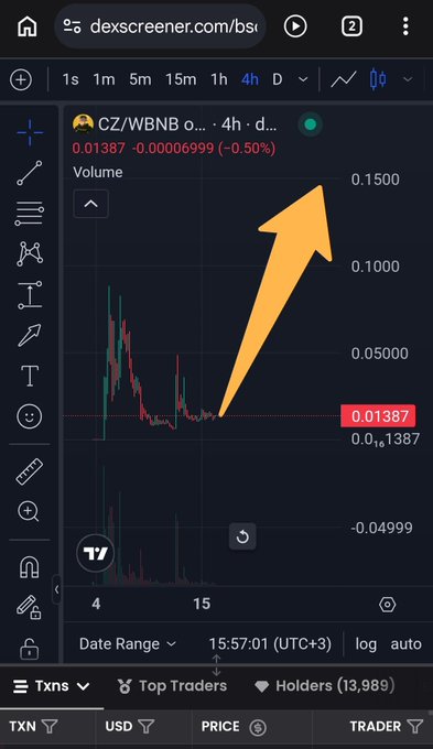 The image shows a 4-hour candlestick chart on Dexscreener for the trading pair "CZ/WBNB," currently priced at 0.01387 with a slight decline of -0.50%, with an orange arrow pointing toward recent price action. The "CZ" in the ticker paired with the caption "$CZ why not" suggests the chart is highlighting a meme token referencing former Binance CEO Changpeng Zhao (CZ), likely implying a speculative or humorous take on his involvement or reputation in the crypto space.
