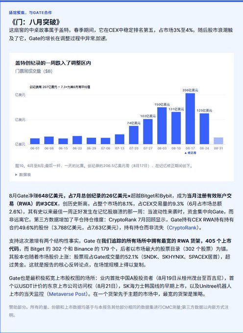 A Chinese-language financial report titled '感恩聚焦，与GATE共行' with a bar chart showing daily trading volumes, featuring text about '门：八月突破' and Gate.io's market performance.