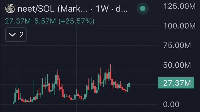 A weekly candlestick chart for the ticker **NEET/SOL** on what appears to be a DEX (likely Birdeye or similar), showing a current price/market cap of **27.37M** (up 25.57% with 5.57M in volume), paired with promotional copy framing it as an overlooked altcoin with consistent weekly volume heading into a bullrun.

The chart visually reinforces the post's claim of "consistent volume" by displaying steady green/red candle activity across roughly a year of weekly candles, all hovering in a relatively contained range without major collapse — used as evidence to suggest the token has been steadily accumulating attention despite not yet breaking out.