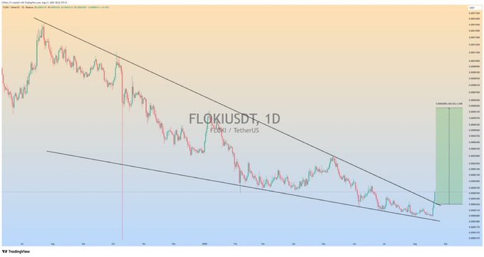A daily candlestick chart of FLOKI/USDT (FLOKI/TetherUS) shows the price approaching the upper boundary of a descending channel pattern, with a green highlighted target zone suggesting a projected 150-200% bullish breakout rally as indicated in the accompanying post.