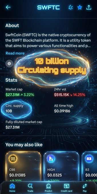 A mobile app screen showing the SWFTC (SwftCoin) cryptocurrency page with stats including a market cap of $27.31M (+3.22%), 24hr volume of $515.15K (+14.25%), and a circulating supply of 10 billion tokens.