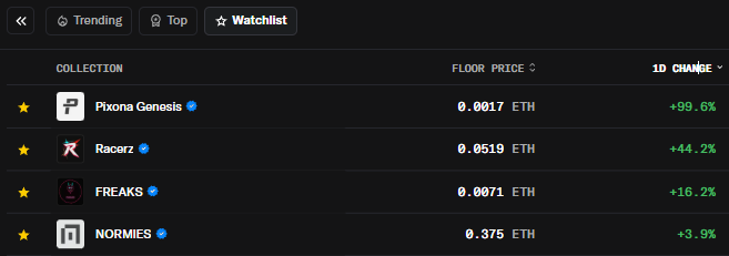 An NFT marketplace trending collection list showing Pixona Genesis at 0.0017 ETH (+99.6%), Racerz at 0.0519 ETH (+44.2%), FREAKS at 0.0071 ETH (+16.2%), and NORMIES at 0.375 ETH (+3.9%).