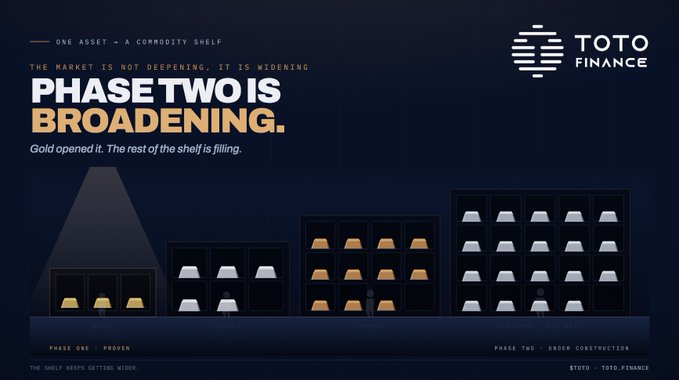 A marketing graphic for "TOTO FINANCE" with the headline "PHASE TWO IS BROADENING." and "Gold opened it. The rest of the shelf is filling." over an illustration of gold bars filling up shelves from left to right.