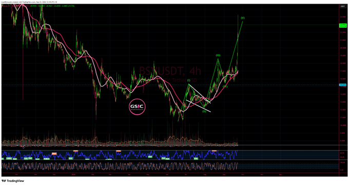 A TradingView candlestick chart for BSVUSDT on a 4-hour timeframe shows price action with moving averages, volume, and the watermark 'GSIC' visible in the center.