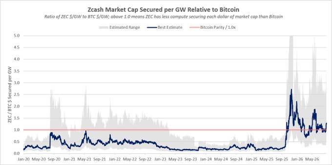 A chart titled "Zcash Market Cap Secured per GW Relative to Bitcoin" tracks the ratio of ZEC $/GW to BTC $/GW from January 2020 to mid-2026, showing a "Best Estimate" line that remained well below the 1.0x Bitcoin Parity threshold for most of the period before sharply spiking above it in late 2025 to around 1.24x, indicating that Zcash currently uses less energy to secure each dollar of market cap than Bitcoin—a reversal from its historical norm.