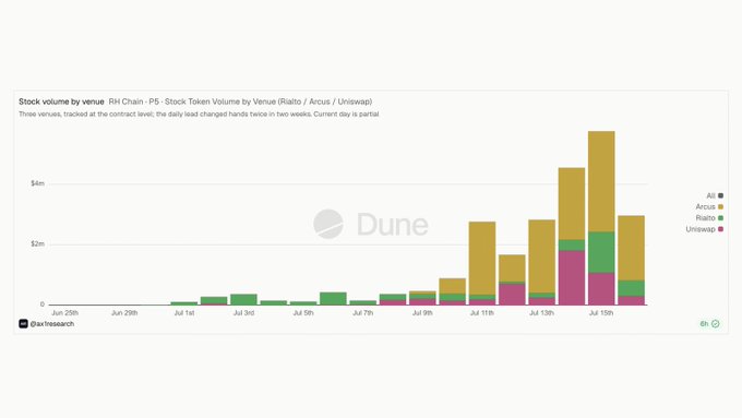 A stacked bar chart titled "Stock volume by venue: RH Chain - P5 - Stock Token Volume by Venue (Ratio / Arcus / Uniswap)" shows daily lead volume across three venues (Arcus in yellow/gold, Robinhood in green, and Uniswap in pink/magenta) from June 25th to July 16th, with volumes peaking above $4 million around July 15th, illustrating the breakdown of stock token trading activity by venue on the Robinhood Chain.