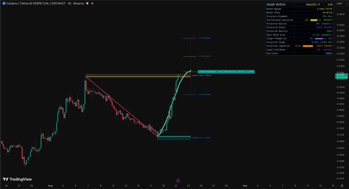 A TradingView chart of ADA/USDT Perpetual Contract on Binance displays the Razor Matrix trading system with price action climbing from $0.1909 toward the projected target zone near $0.2156, showing a descending triangle breakout with a curving arrow projecting continued upward momentum.