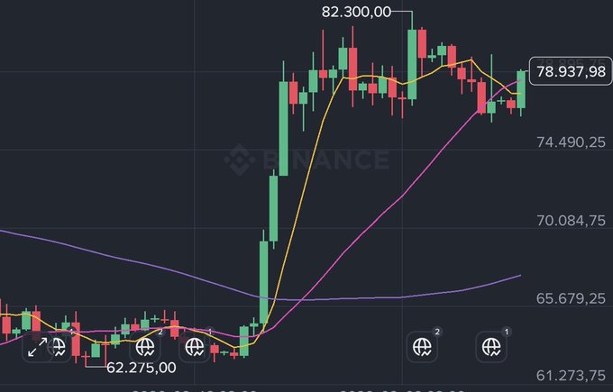 A Bitcoin candlestick chart shows a price surge from around $62,275 to a peak of $82,300, with the current price at $78,937.98, displayed on what appears to be the Binance platform. The chart illustrates Bitcoin's strong bullish momentum, supporting the post's sentiment that BTC must reach $130,000 before anyone can confidently call it a bull market.