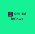 The image displays "$25.1M Inflows" in black text on a bright green background, accompanied by a database or table icon. It visually represents a portion of the $40M+ in cross-chain bridging activity mentioned in the post, highlighting inflows totaling $25.1 million within the discussed timeframe.