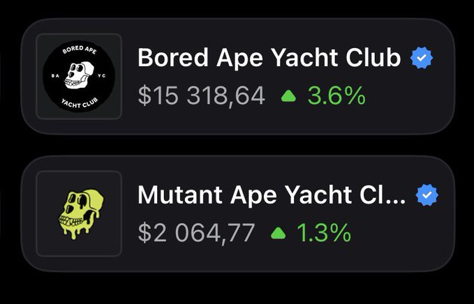 A dark-themed price display showing NFT collection floor prices: Bored Ape Yacht Club at $15,318.64 (up 3.6%) and Mutant Ape Yacht Club at $2,064.77 (up 1.3%).