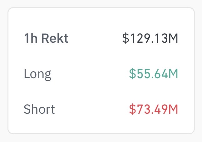 A cryptocurrency liquidation dashboard showing 1h Rekt totals of $129.13M, with $55.64M in Long positions (green) and $73.49M in Short positions (red).
