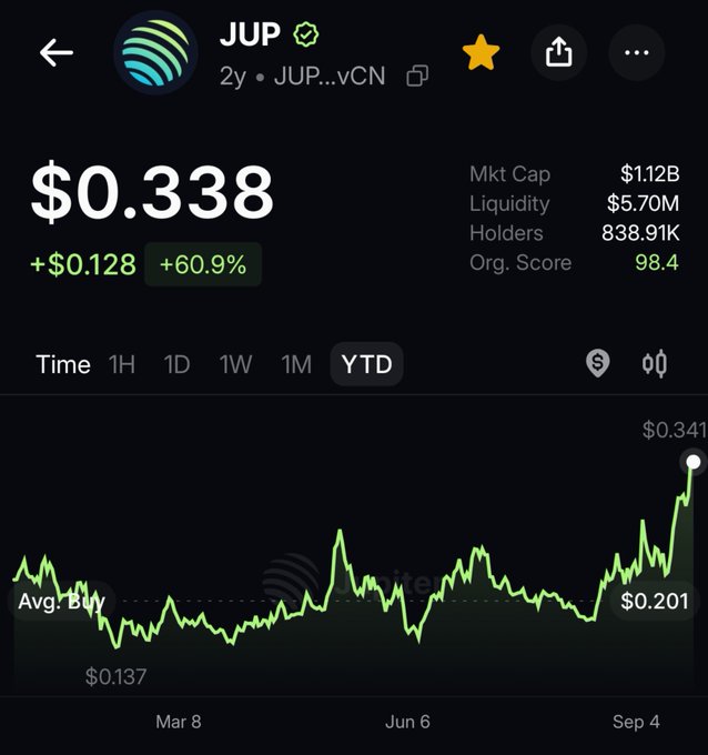 A cryptocurrency tracking app shows the price of JUP at $0.338, up +60.9% (+$0.128), with a market cap of $1.12B, 838.91K holders, and a green YTD price chart trending upward.