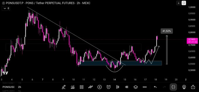 A trading chart for 'PONSUSDT.P' showing pink and white candlesticks with a descending trendline, a blue support zone, and an annotation indicating a 41.52% move.