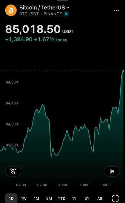 A screenshot of a Binance trading chart shows Bitcoin (BTC/USDT) trading at $85,018.50, up $1,394.90 or 1.67% on the day, visually confirming the news that Bitcoin has broken above the $85,000 milestone.