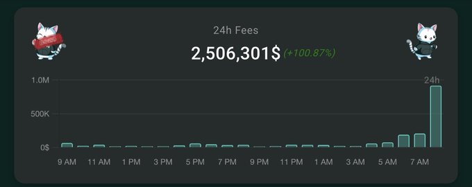 A bar chart titled "24h Fees" displays $2,506,301 with a +100.87% change, alongside day hour labels from 9 AM to 7 AM showing minimal fees throughout most hours before spiking dramatically at 7 AM. The image underscores the post's message about Hyperliquid's revenue generation strength, visualizing the dramatic fee rebound that the author suggests signals strong tailwinds ahead for HYPE holders.