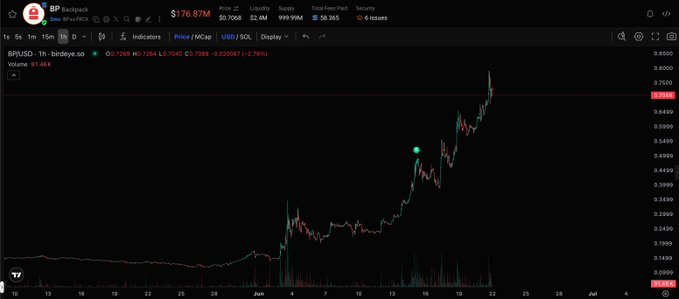 The image is a screenshot of a stock chart, specifically showing the price trend for "BP" over time. The title of the post suggests that this is an analysis or summary of the BP stock chart. This information might be helpful for someone interested in investing in the company or tracking its performance in the market.