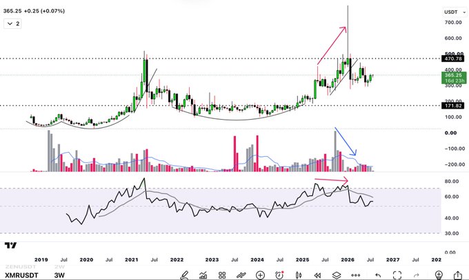A weekly candlestick chart of XMR/USDT (Zencash) on a 2-week timeframe shows price action from 2019 to 2027, with the current price at 365.25 USDT, highlighting a major peak at 798 USDT in January 2026 with red and blue arrows indicating potential exit points amid divergence between price and declining volume/RSI momentum indicators.