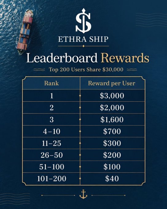 A navy blue promotional graphic for "ETHRA SHIP" titled "Leaderboard Rewards" displays a prize distribution table where the top 200 users share $30,000, with tiered rewards ranging from $3,000 for first place down to $40 for ranks 101-200.