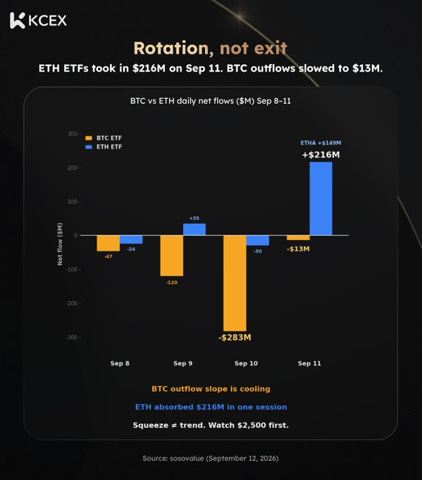 A KCEX financial infographic titled 'Rotation, not exit' showing BTC vs ETH daily net flows from Sep 8-11, noting ETH ETFs took in $216M on Sep 11 while BTC outflows slowed to $13M.