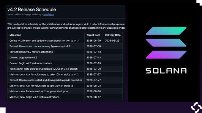 The image shows a "v4.2 Release Schedule" table from Anza outlining the tentative stabilization and rollout dates for Solana's Agave v4.2, with key milestones such as the v4.2 branch creation on June 29, 2026, Devnet activation on July 13, and Mainnet-beta feature activations on August 17, 2026, alongside the Solana logo. This visually supports the announcement of Agave v4.2's timeline toward consensus upgrades like Alpenglow, 200ms slots, larger transactions, and rent reduction.