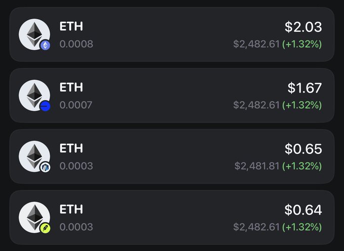 A cryptocurrency portfolio interface displays four Ethereum (ETH) holdings ranging from $0.64 to $2.03, all marked with different chain badges, illustrating how chain abstraction unifies the user experience across multiple blockchains by consolidating distinct network tokens (Base, Solana, Polygon, and what appears to be another chain) into a single, seamless wallet view.