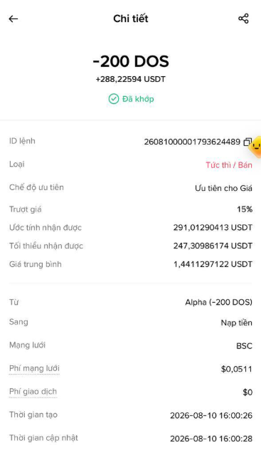 A mobile screenshot showing a Binance trade confirmation for selling 200 DOS tokens (ID 26081000001793624489), netting +288.22594 USDT at an average price of 1.4411 USDT on the BSC network—displaying the early seller's near 300 USDT profit on the $DOS token play.

"Transaction details: Sold 200 DOS at avg 1.44 USDT, pocketing +288 USDT on BSC—Alpha buyers locked in that juicy 15% gain while they could."