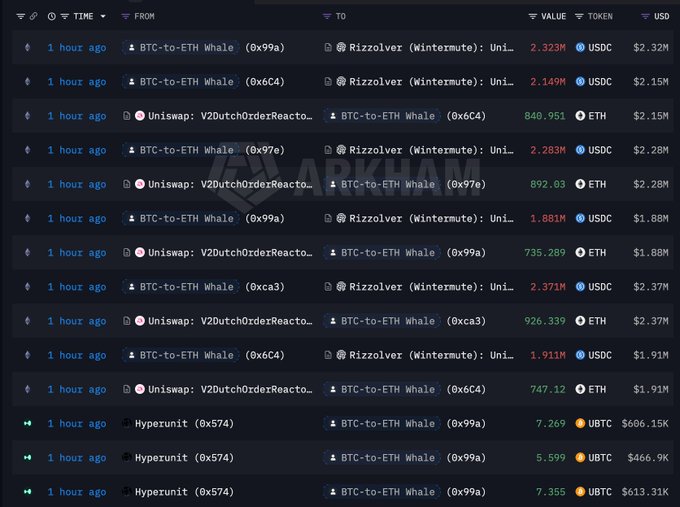 A whale wallet tracker shows a series of 1-hour-old transactions involving BTC-to-ETH Whale wallets (0x99a, 0x6c4, 0x97e) swapping large amounts of USDC and ETH totaling roughly $2.32M, $2.15M, $2.28M, $1.88M, $2.37M, and $1.91M, as well as Hyperunit trades transferring 7.269, 5.599, and 7.355 BTC. The post highlights a key transaction where the whale sold 229 BTC ($19.1M) and subsequently bought 7,469.8 ETH ($19.1M), representing the latest leg of this BTC-to-ETH rotation.